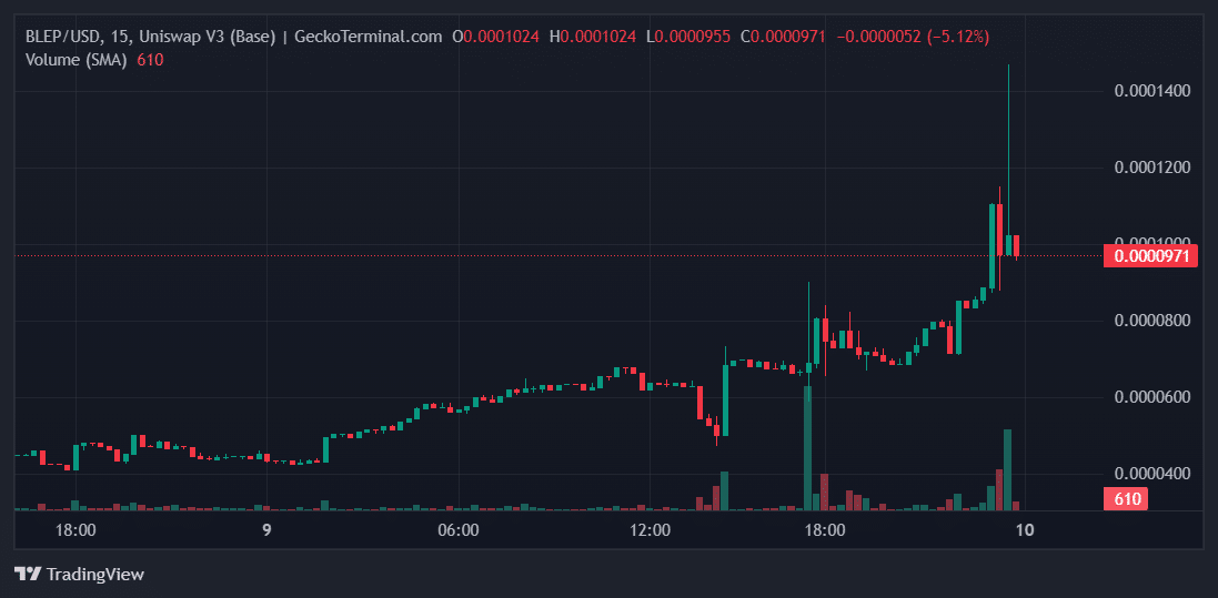 BLEP Price Chart