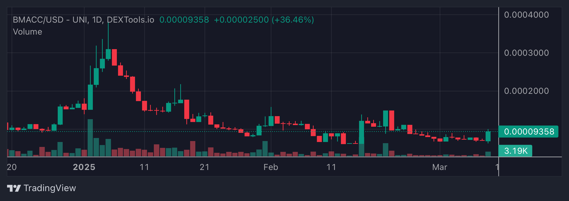 BMACC Price Chart