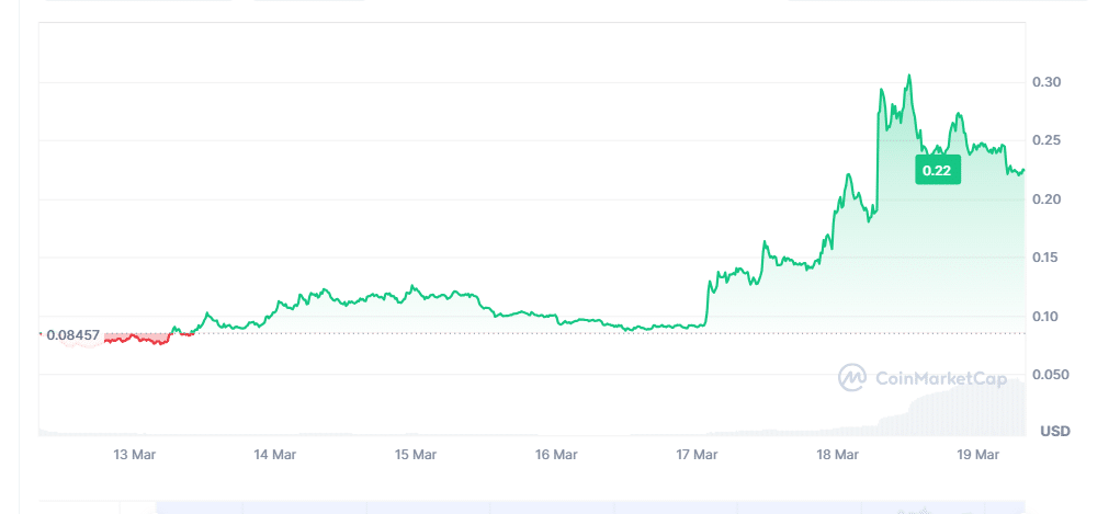 BMT Price Chart