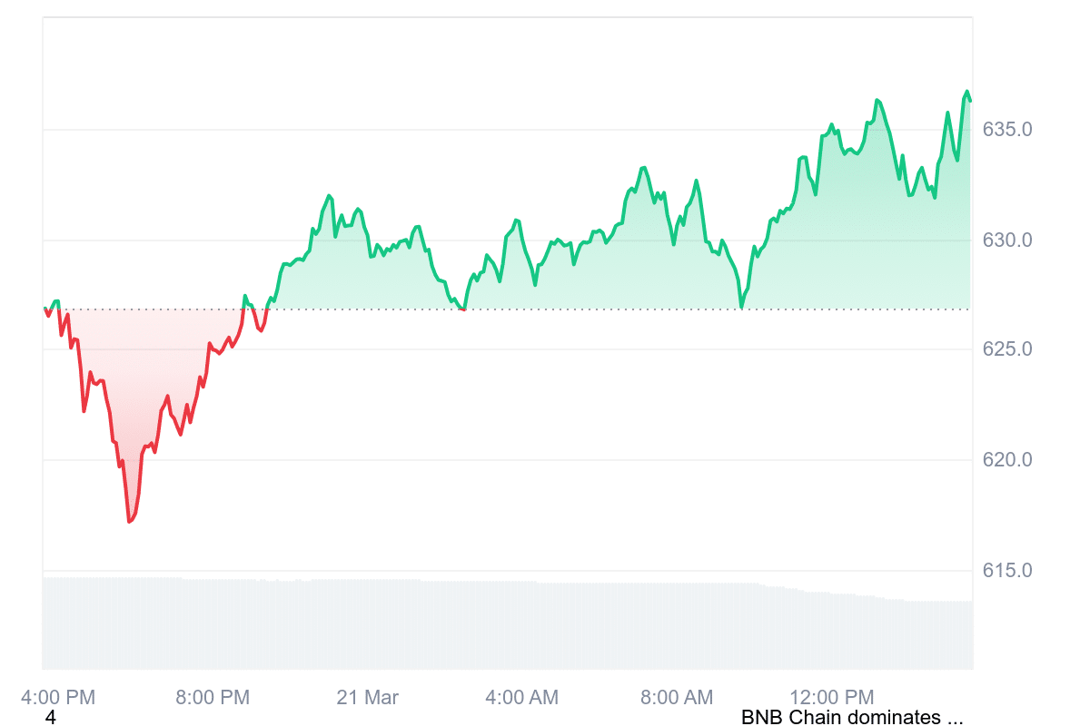 BNB Price Chart