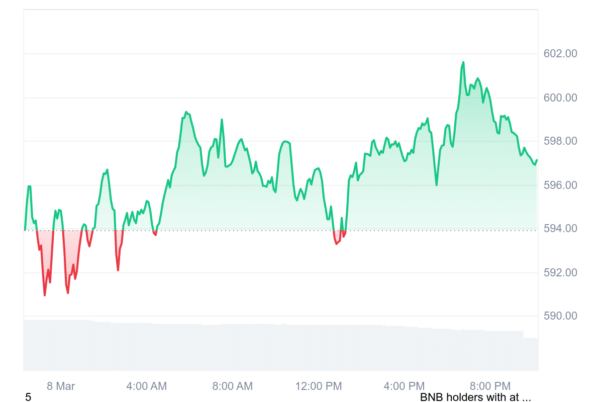 BNB Price Chart