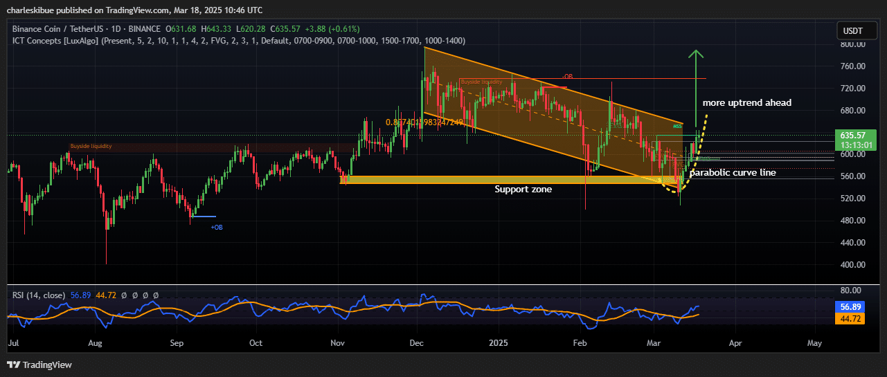 BNB price