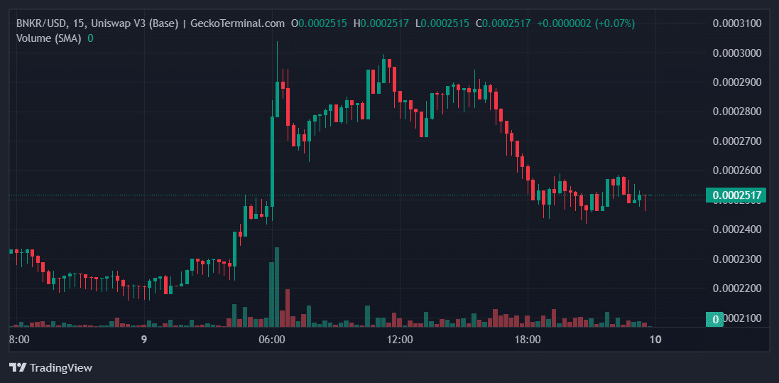 BNKR Price Chart