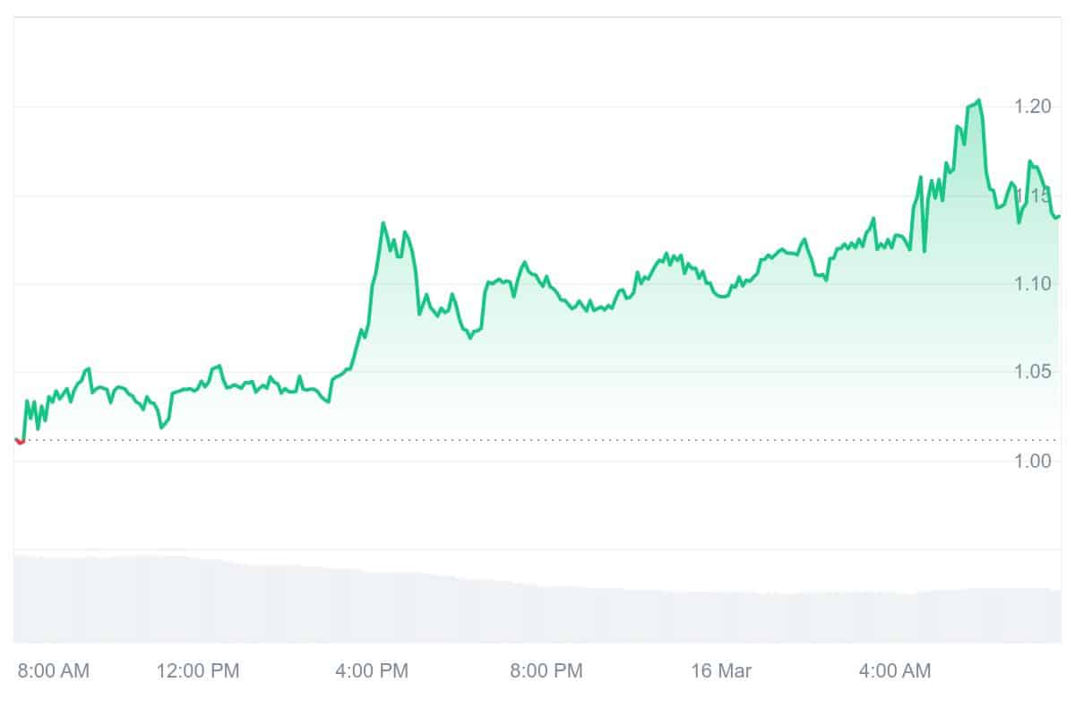 BNX Price Chart