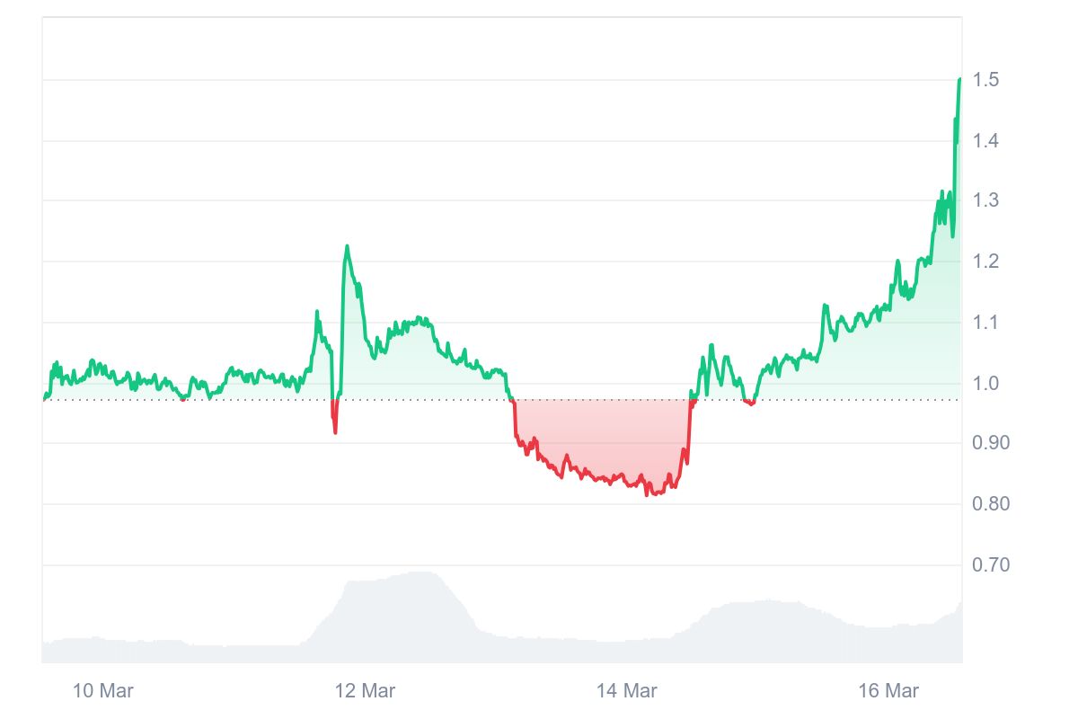 BNX Price Chart