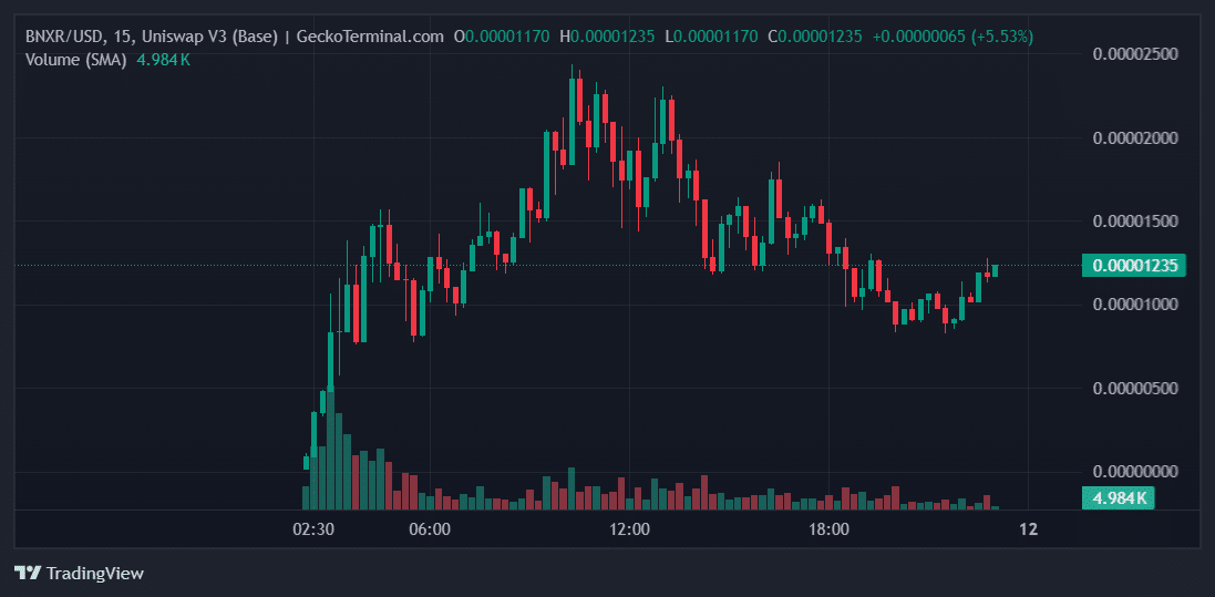 BNXR Price Chart