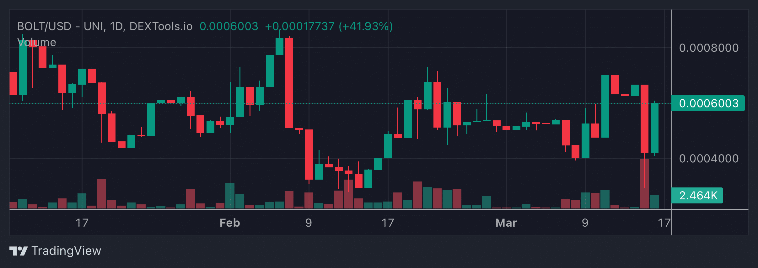 BOLT Price Chart