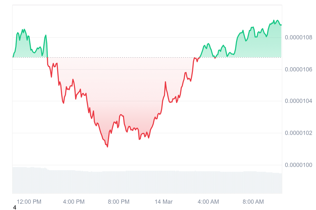 BONK Price Chart