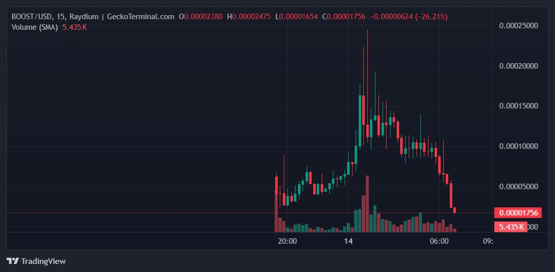 BOOST Price Chart