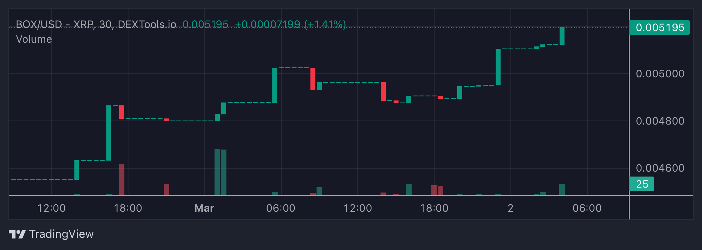 BOX Price Chart