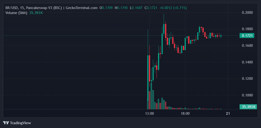 BR Price Chart