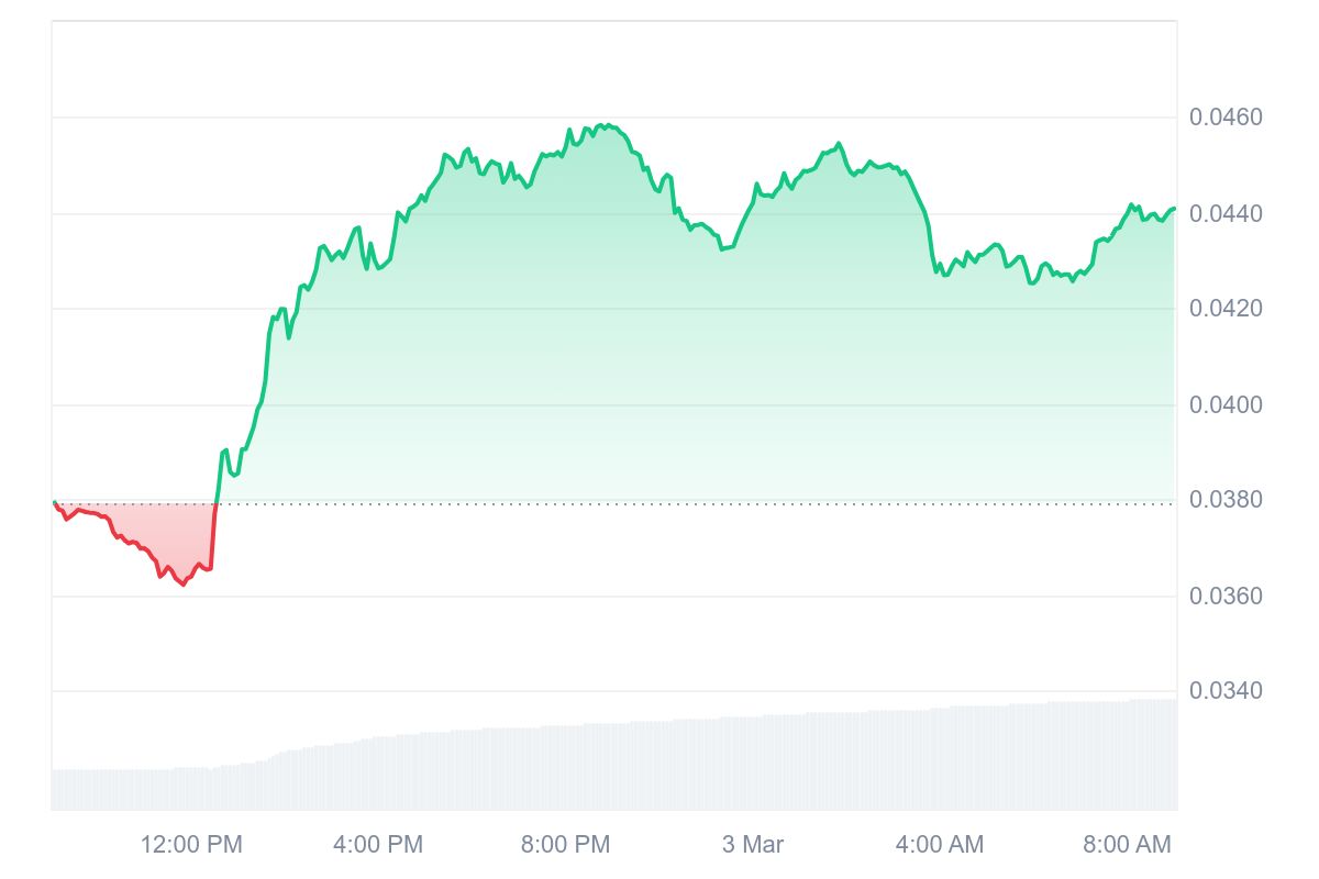 BRETT Price Chart