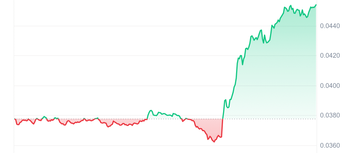 BRETT Price Chart