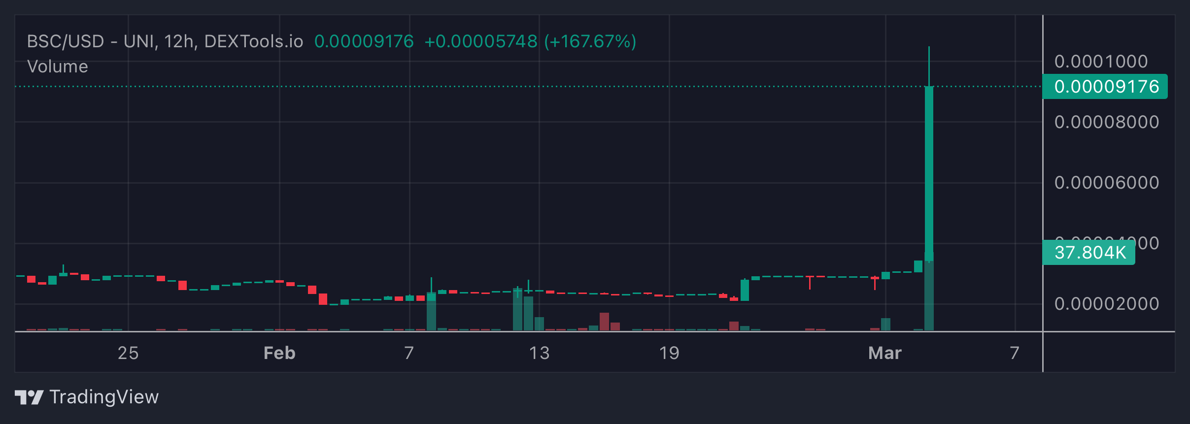 BSC Price Chart