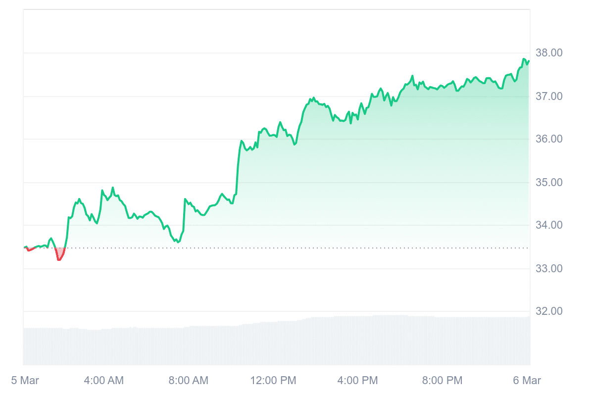 BSV Price Chart