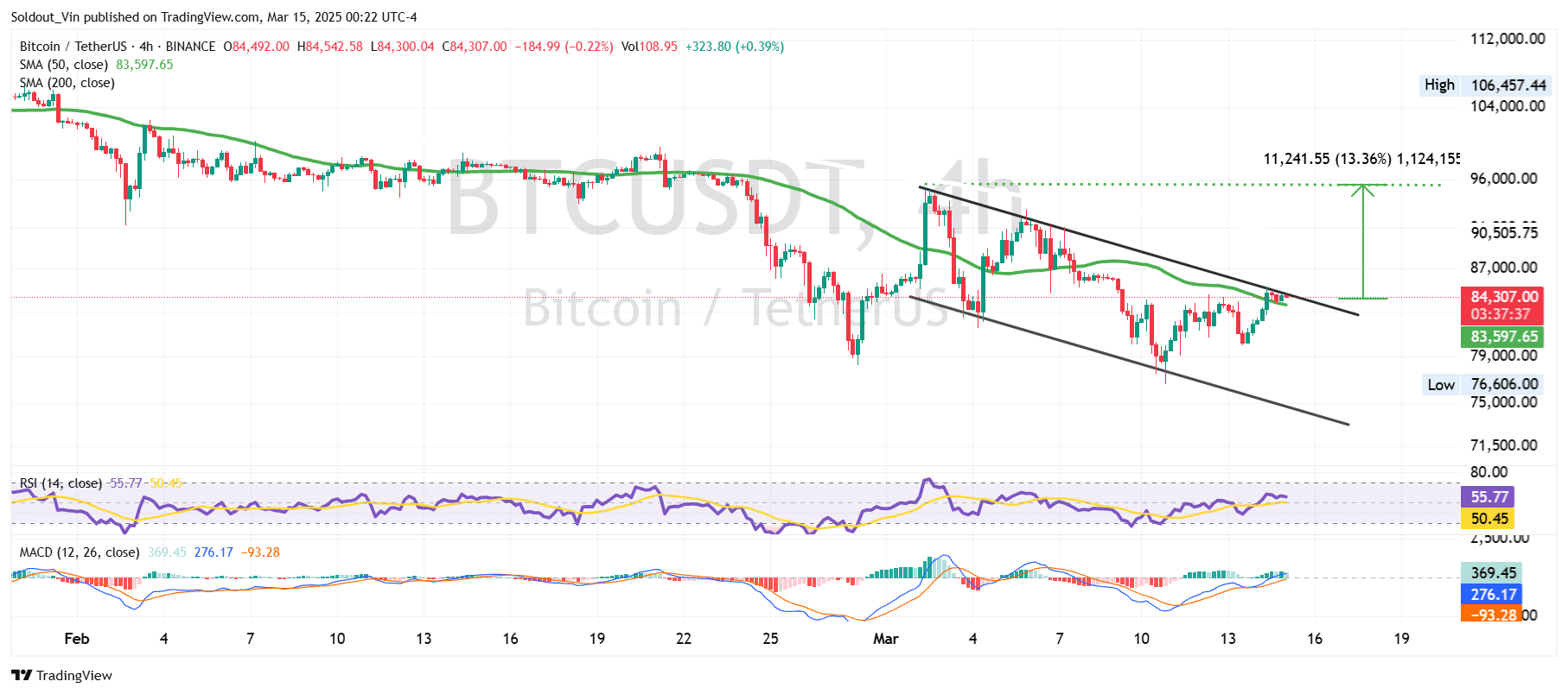 Bitcoin Price Chart