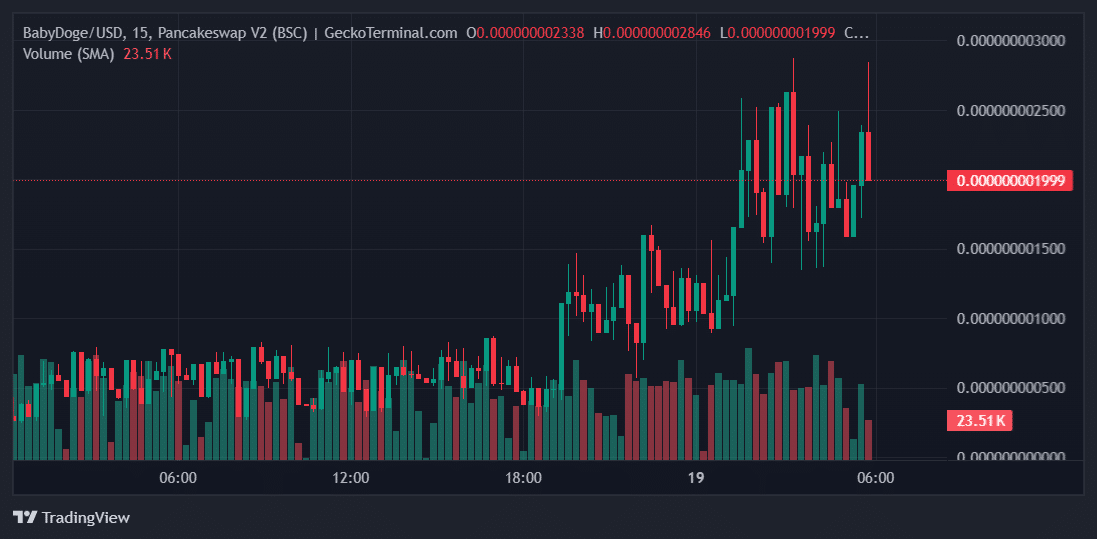 BabyDoge Price Chart