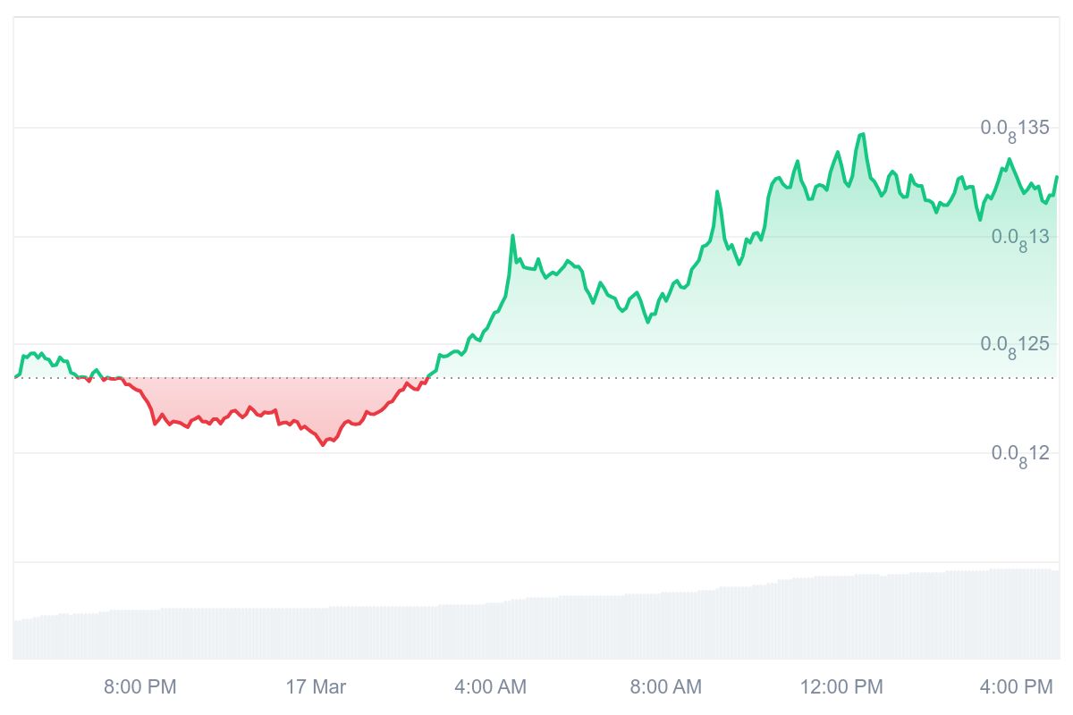 BabyDoge price chart