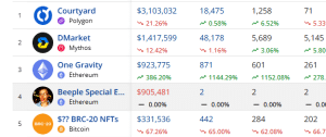 Beeple’s ‘Crypto Is Bullshit NFTs’ High In Gross sales Amid Crypto Bear Market