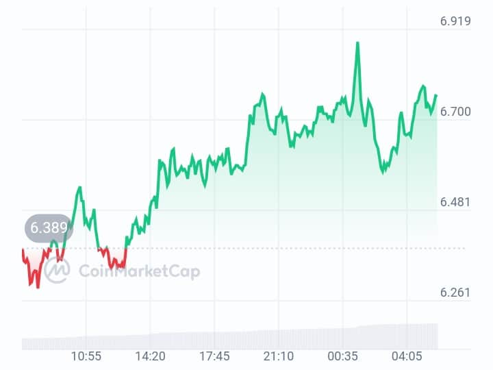 Berachain price chart