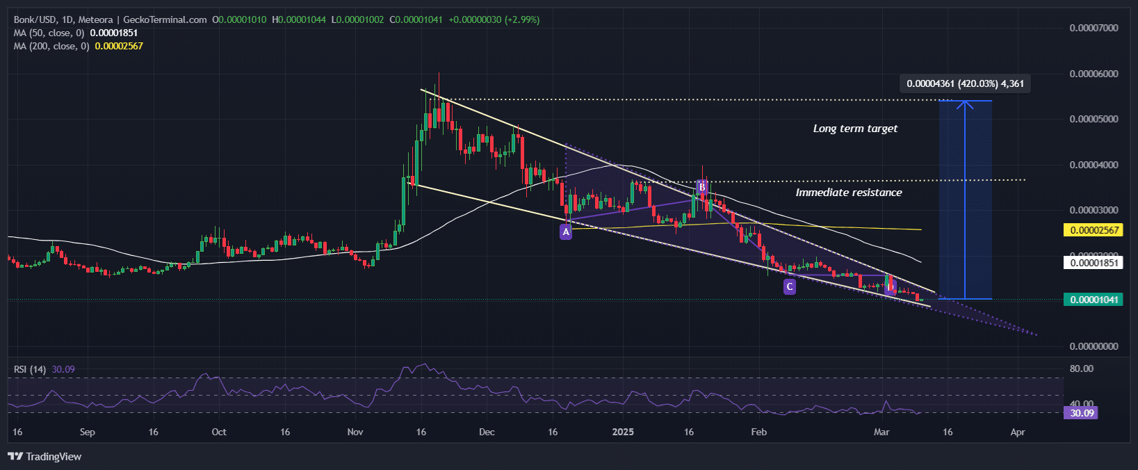 BONK/USDT Chart Analysis Source: GeckoTerminal