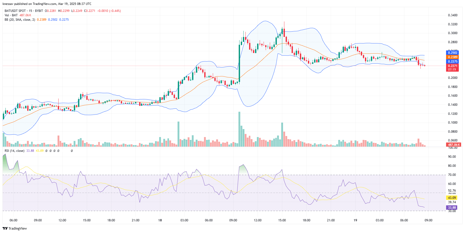 Bubblemaps Price Prediction