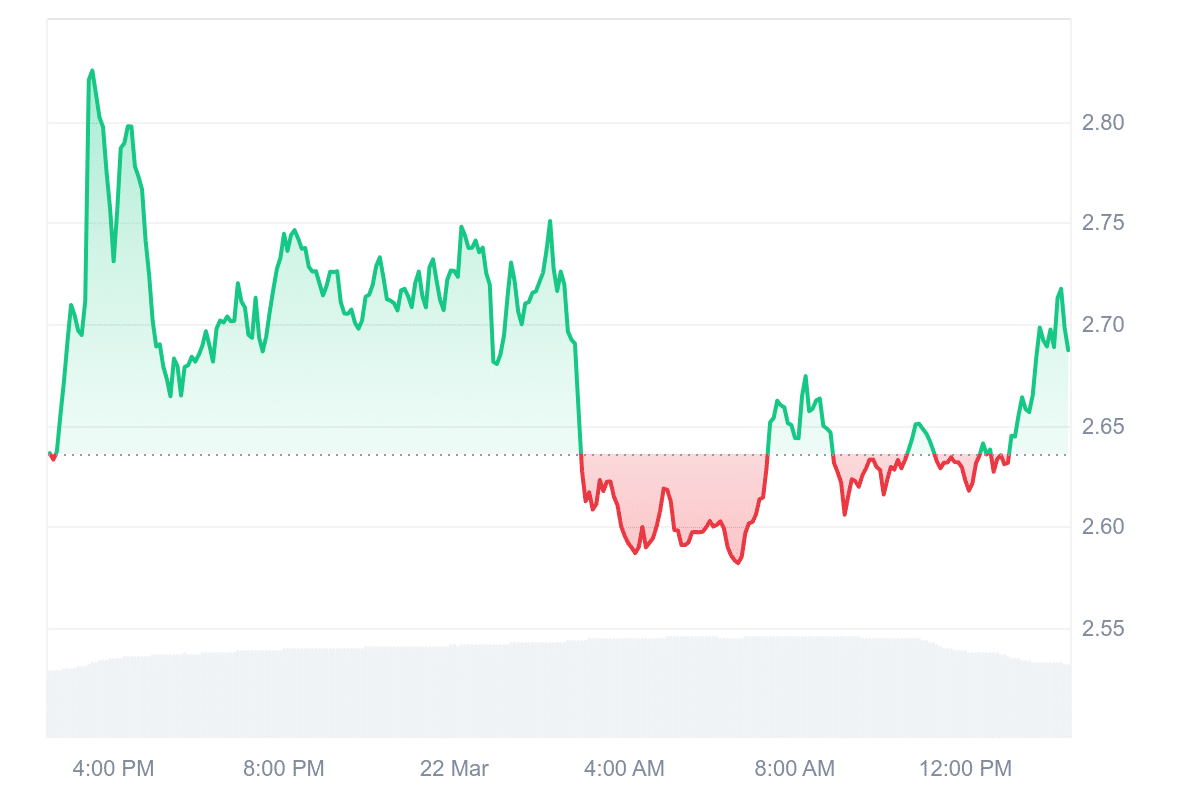 CAKE Price Chart