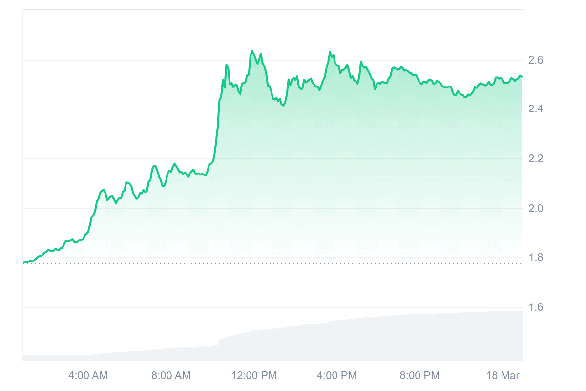 CAKE Price Chart