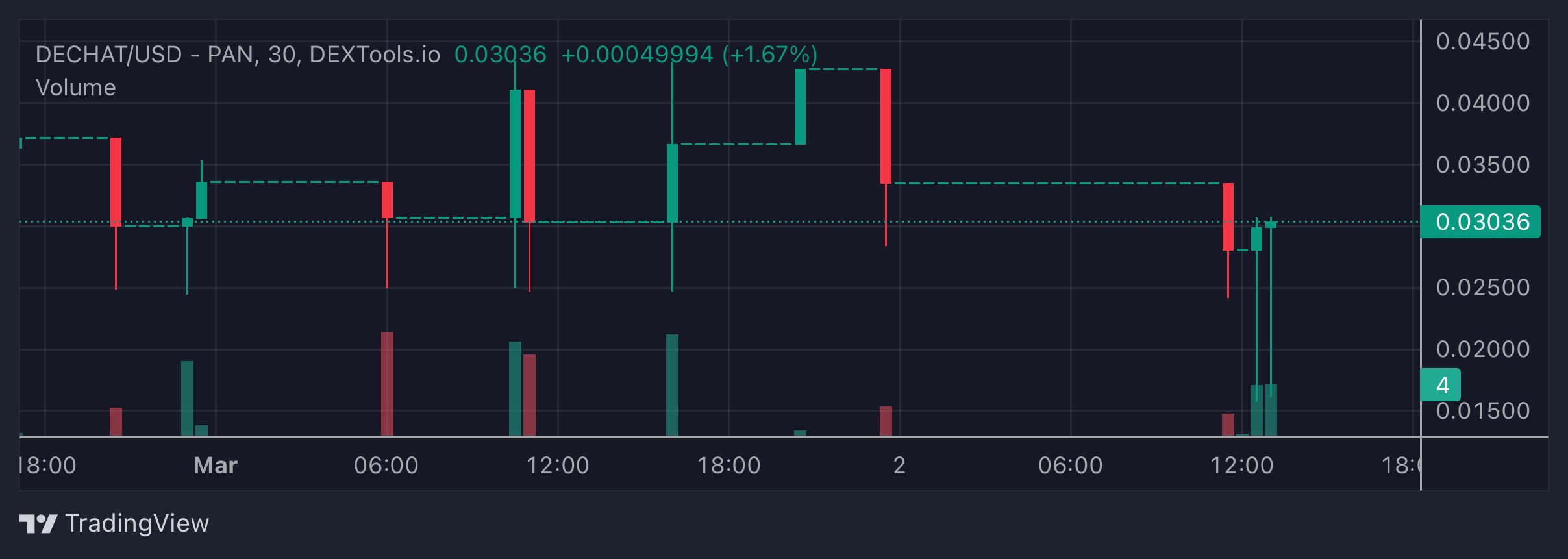 CHAT Price Chart