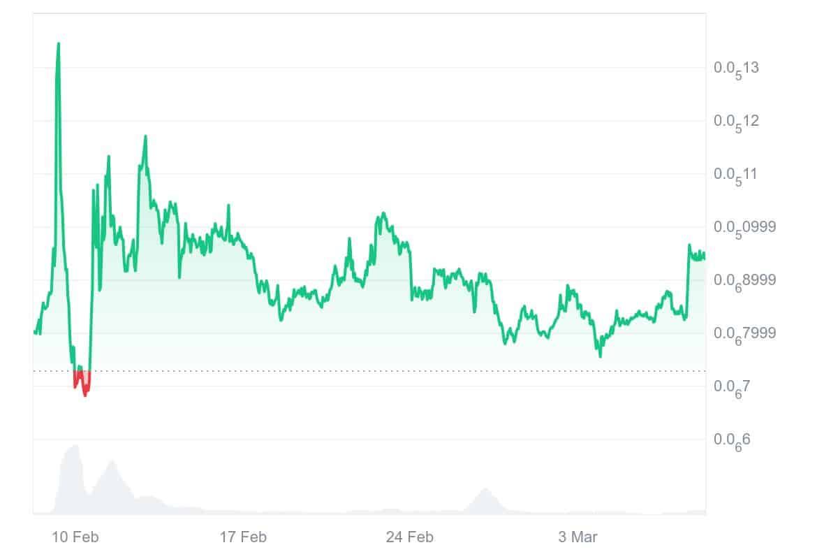 CHEEMS Price Chart