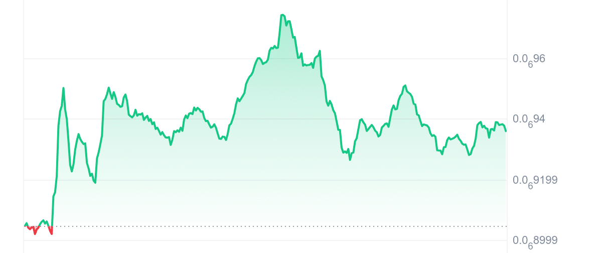 CHEEMS Price Chart