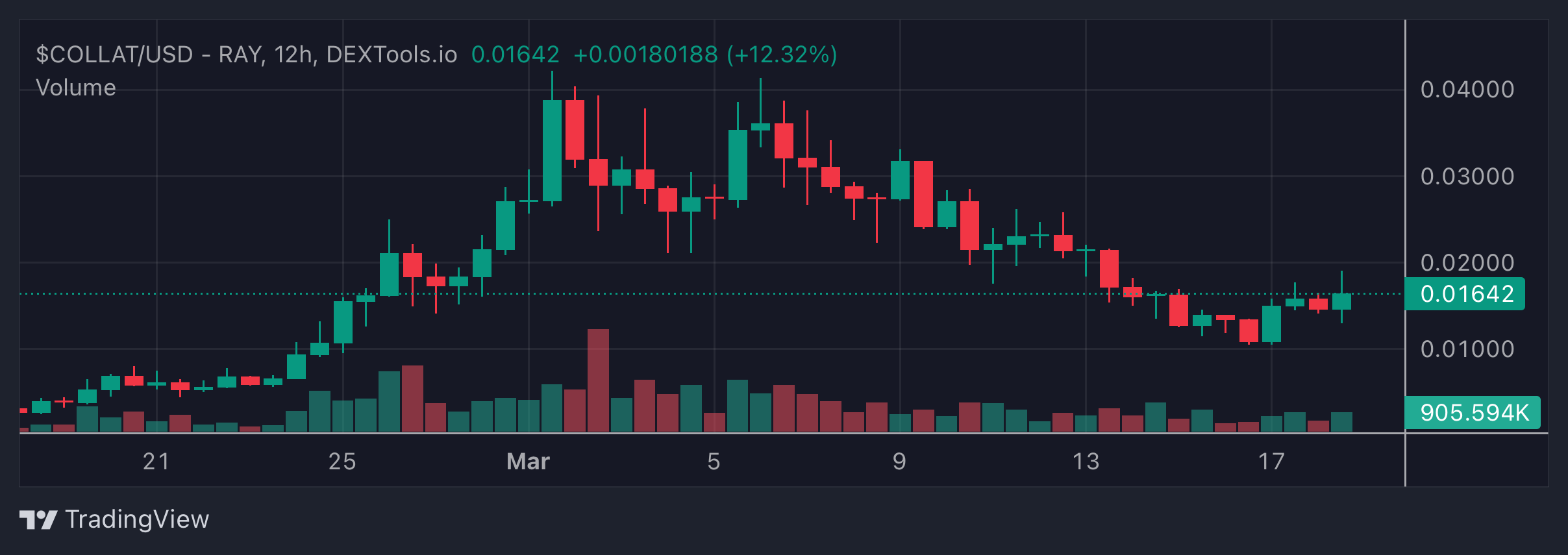 COLLAT Price Chart