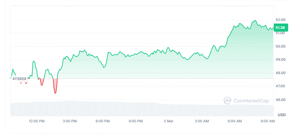 COMP Price Chart