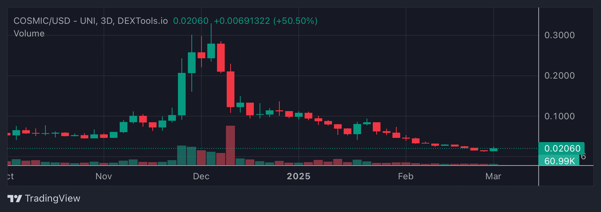 COSMIC Price Chart