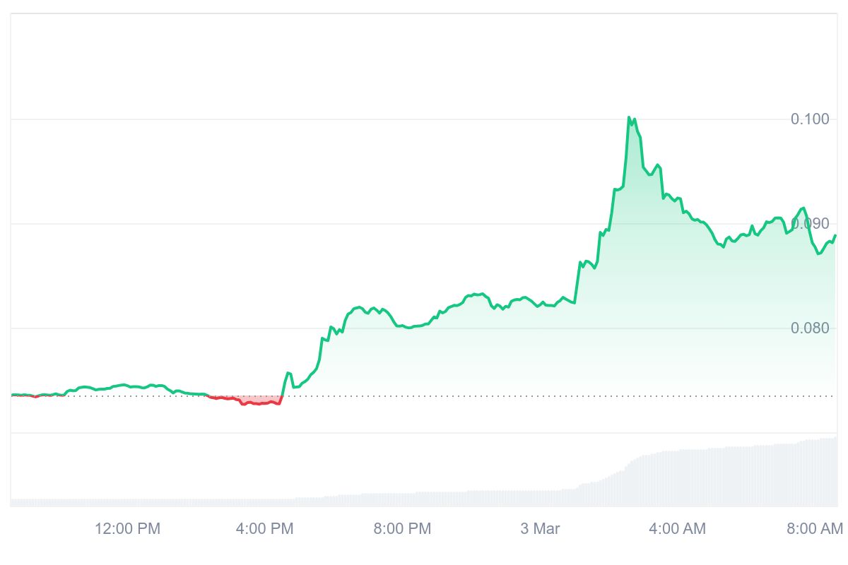 CRO Price Chart