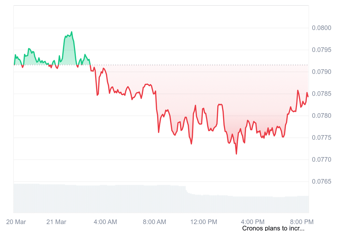 CRO Price Chart