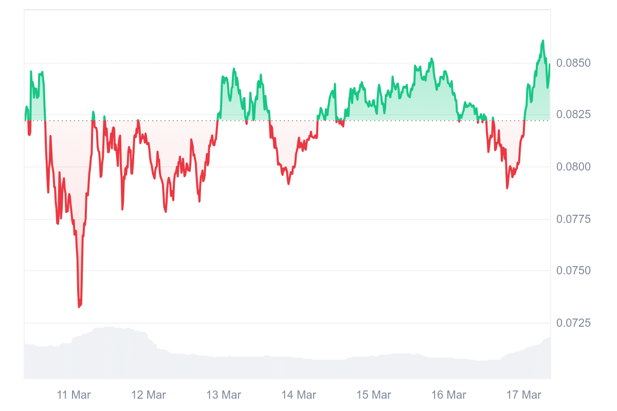 CRO Price Chart