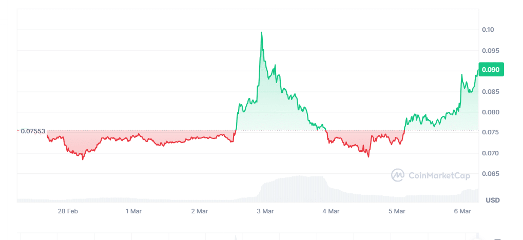 CRO price Chart