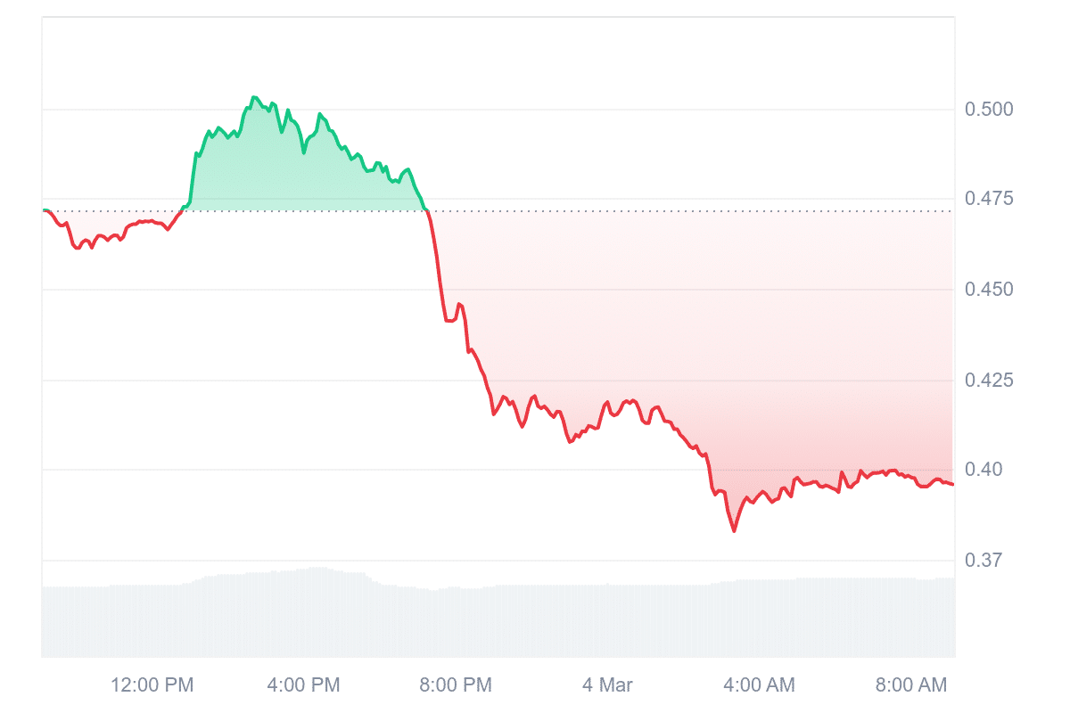 CRV Price Chart