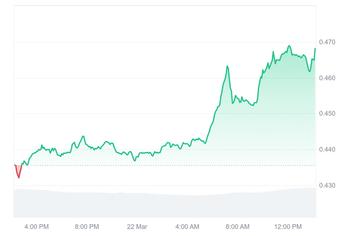 CRV Price Chart