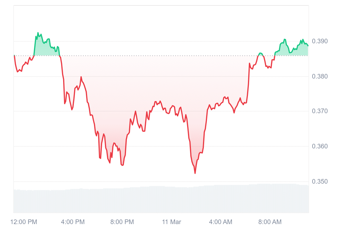 CRV Price Chart