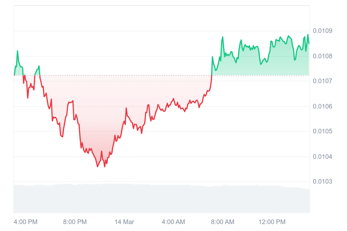 CSPR Price Chart