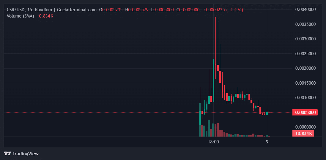 CSR Price Chart