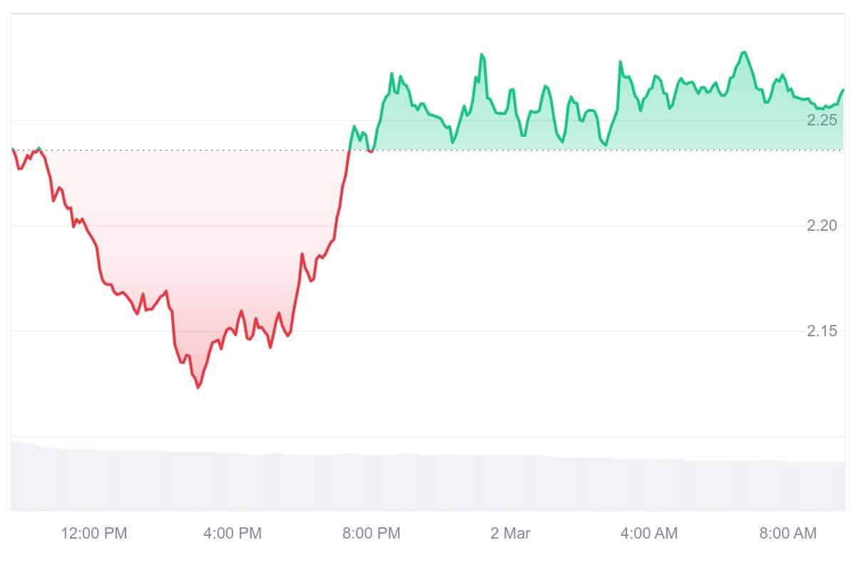 CVX Price Chart