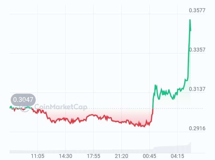 Carv price chart