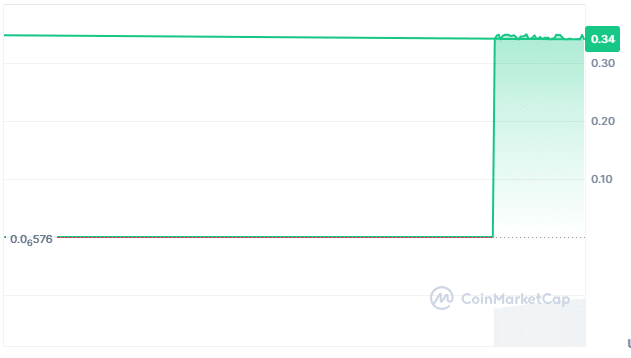 Cavada price chart