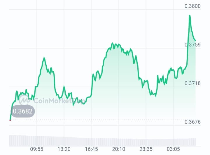 Celo Price chart