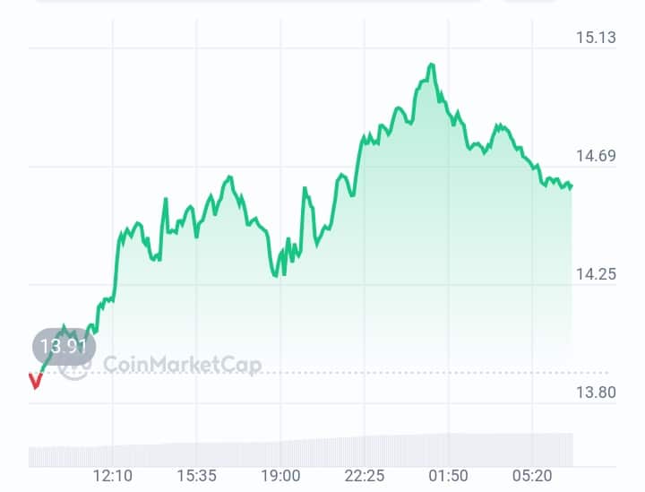 Chainlink Price Chart