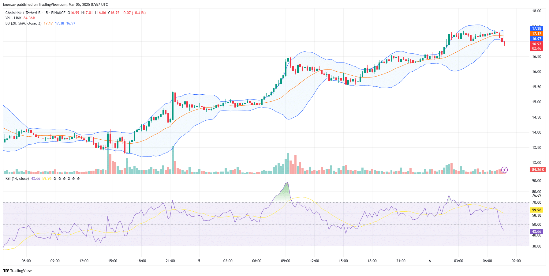 Chainlink Price Prediction