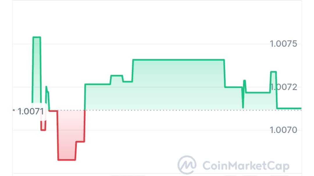 Cusdo price chart